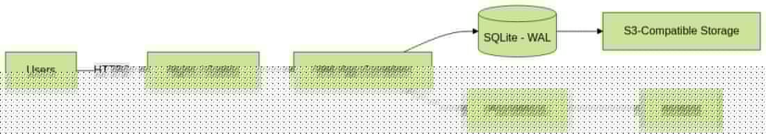 Minimal SaaS Architecture