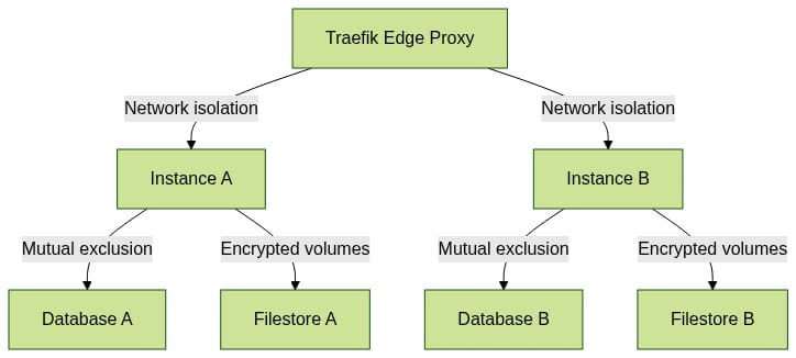 JengaStack Tenancy Architecture