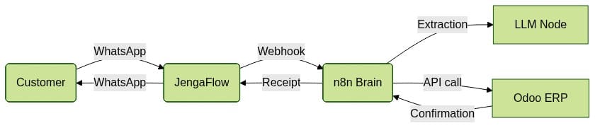 WhatsApp Odoo n8n Flow
