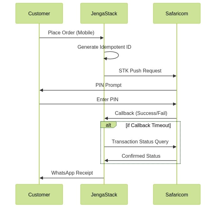 Daraja API in Production: Lessons From Processing STK Pushes at Scale