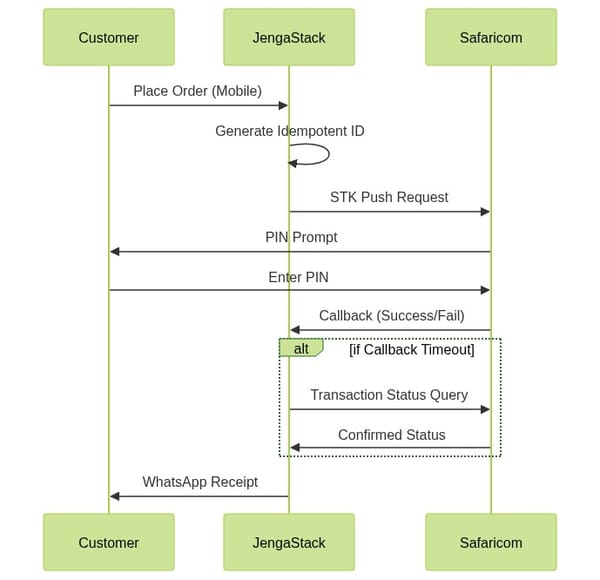 Daraja API in Production: Lessons From Processing STK Pushes at Scale