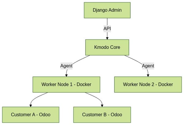 Orchestration at Scale: Why We Chose Komodo Over Kubernetes