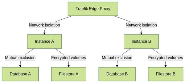 Containerized Odoo Tenancy: How We Isolate 100+ Instances Safely